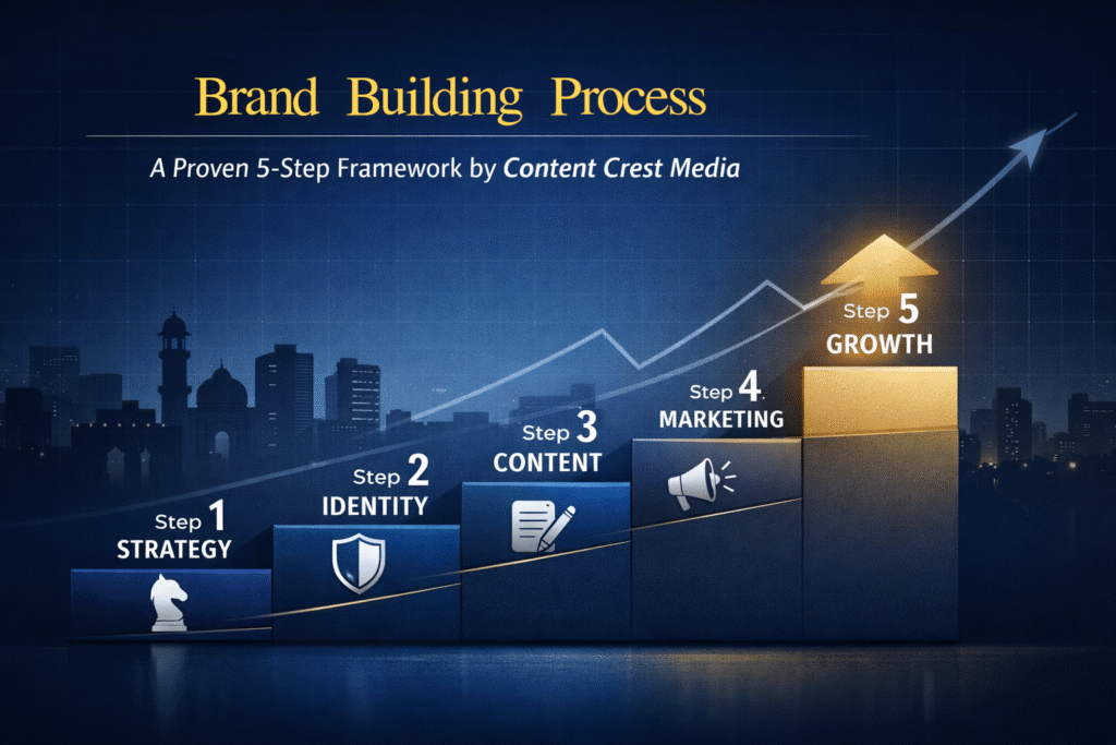 brand building process a proven 5 step framework by content crest media
